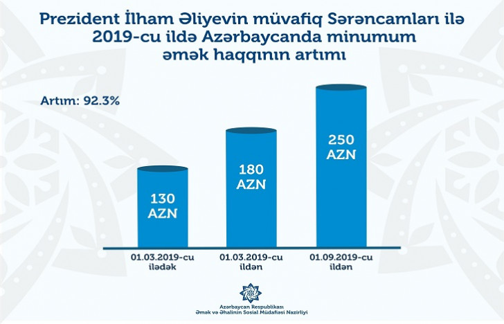 Azərbaycanda minimum əməkhaqqı mərhələlərlə artırılacaq