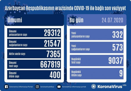 Azərbaycanda son sutkada 573 nəfər COVID-19-dan sağalıb, 332 nəfər yoluxub, 9 nəfər vəfat edib