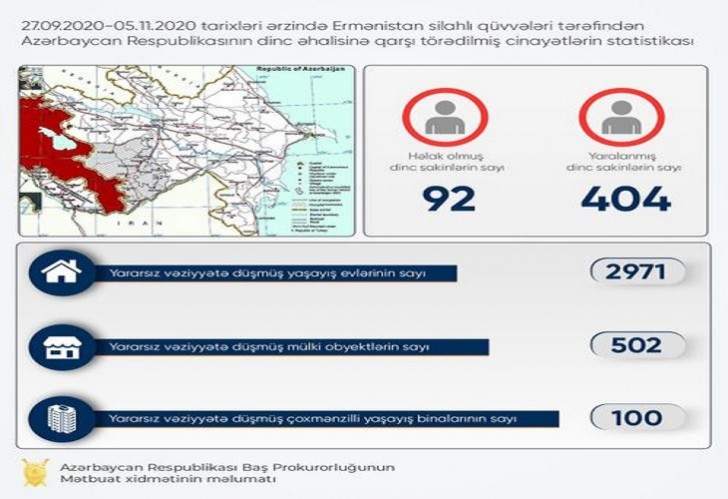 Düşmən 92 dinc sakinimizi öldürüb, 404 nəfəri yaralayıb -