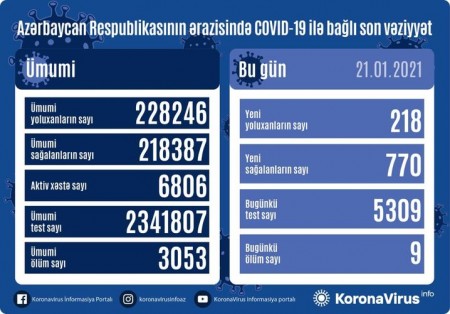 Azərbaycanda son sutkada 770 nəfər COVID-19-dan sağalıb, 218 nəfər yoluxub, 9 nəfər vəfat edib