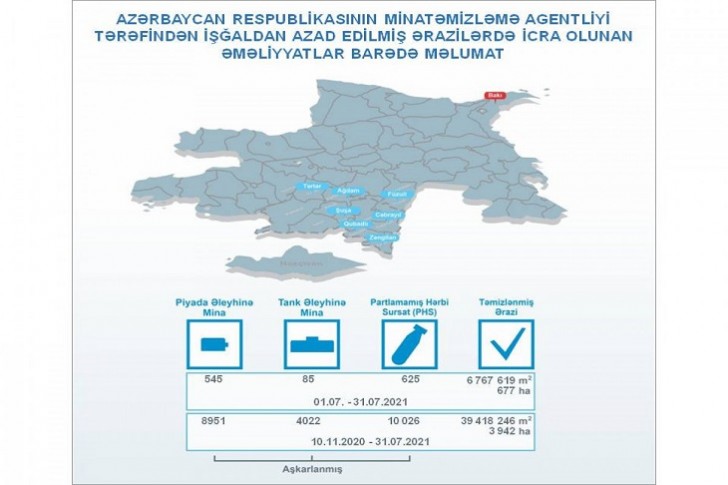 ANAMA: Ötən ay işğaldan azad edilmiş ərazilərdə 625 PHS aşkarlanıb