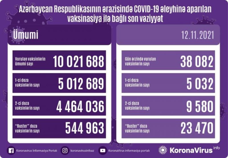 Azərbaycanda vurulan vaksinlərin sayı 10 milyonu ötüb