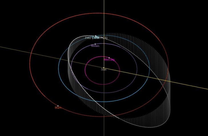 Bu gün Yerin yaxınlığından asteroid keçəcək