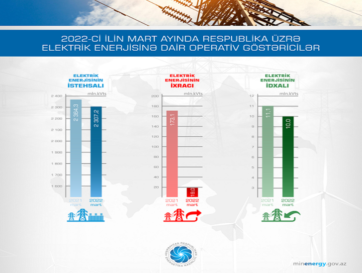 1-ci rübdə ölkədə elektrik enerjisi istehsalı artıb