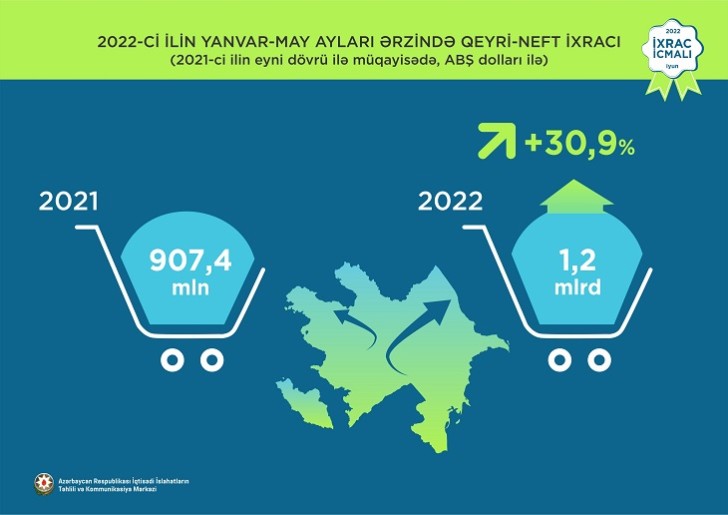 Qeyri-neft sektoru üzrə ixrac 30,9% artıb