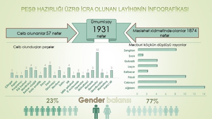 Dövlət Komitəsi “Peşə öyrən, işsiz qalma” layihəsi çərçivəsində fəaliyyətlər həyata keçirir