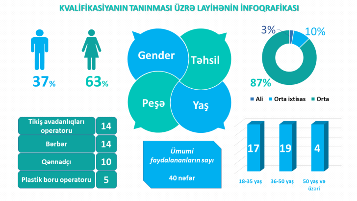 Dövlət Komitəsi məcburi köçkünlərin kvalifikasiyasının tanınması layihəsi çərçivəsində fəaliyyətlər həyata keçirir