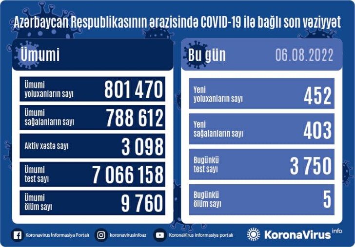 Bu gün koronavirusdan 5 nəfər dünyasını dəyişib