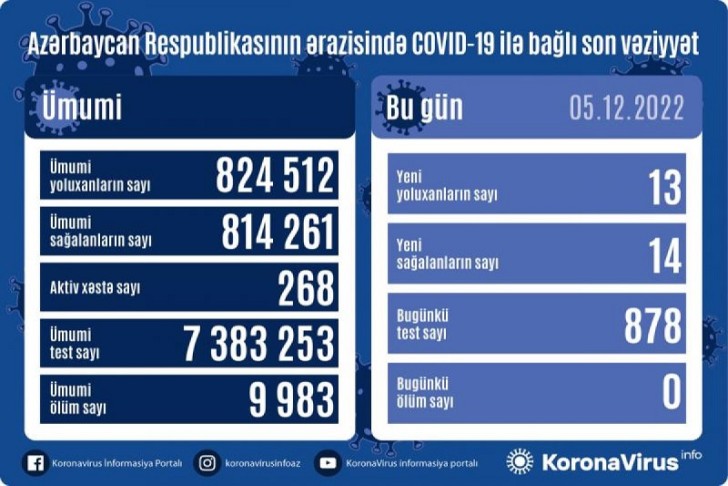 COVID-19-a yoluxanların sayı 13-ə çatdı