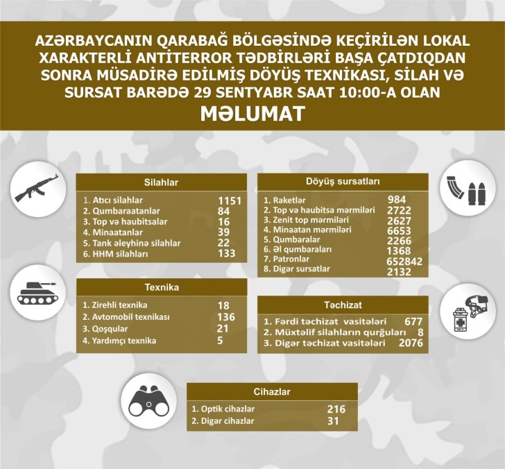 Qarabağda mülki obyektlərdə aşkarlanan külli miqdarda silah-sursat müsadirə edilib