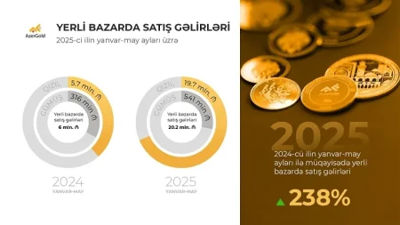 "AzerGold" 2025-ci ildə daxili bazar satışını 238 faiz artırıb