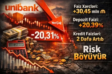 “Unibank”ın təhlükəli maliyyə balansı: Bank risk zonasındadır